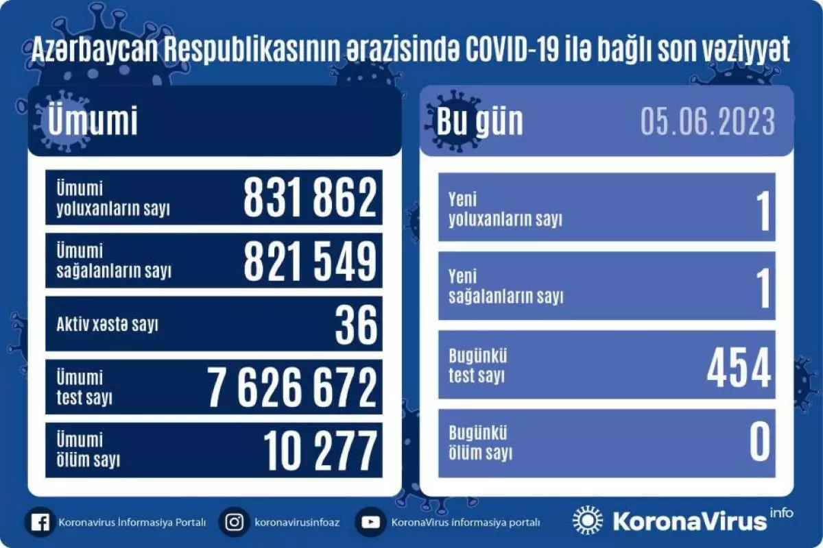 Son sutkada 1 nəfər koronavirusa yoluxdu - Azərbaycanda