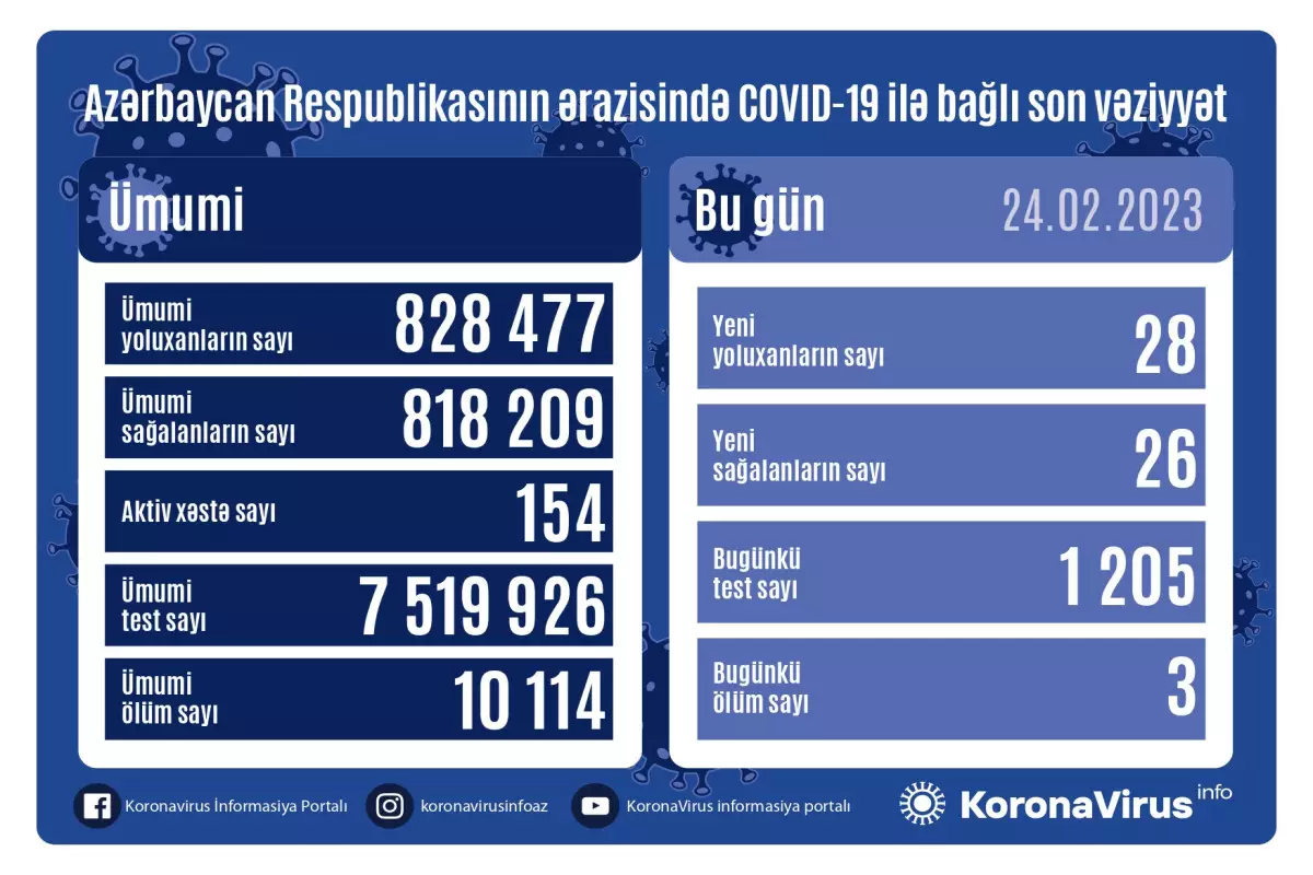 Azərbaycanda son sutkada 3 nəfər koronavirusdan ölüb