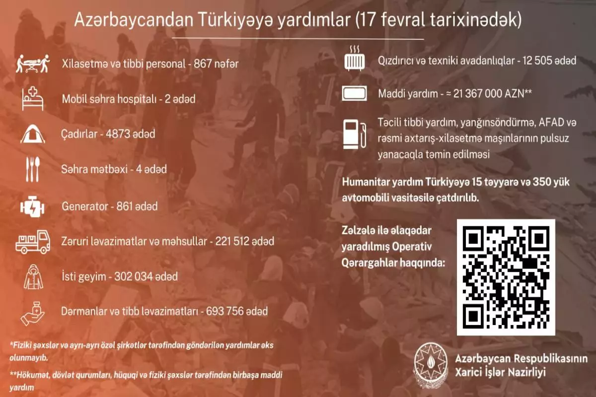 Azərbaycan qardaş ölkəyə nə qədər humanitar yardım edib?