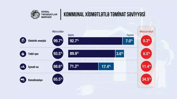 Bu iqtisadi rayonlarda  kommunal xidmətlərin təminatı zəifdir - Araşdırma