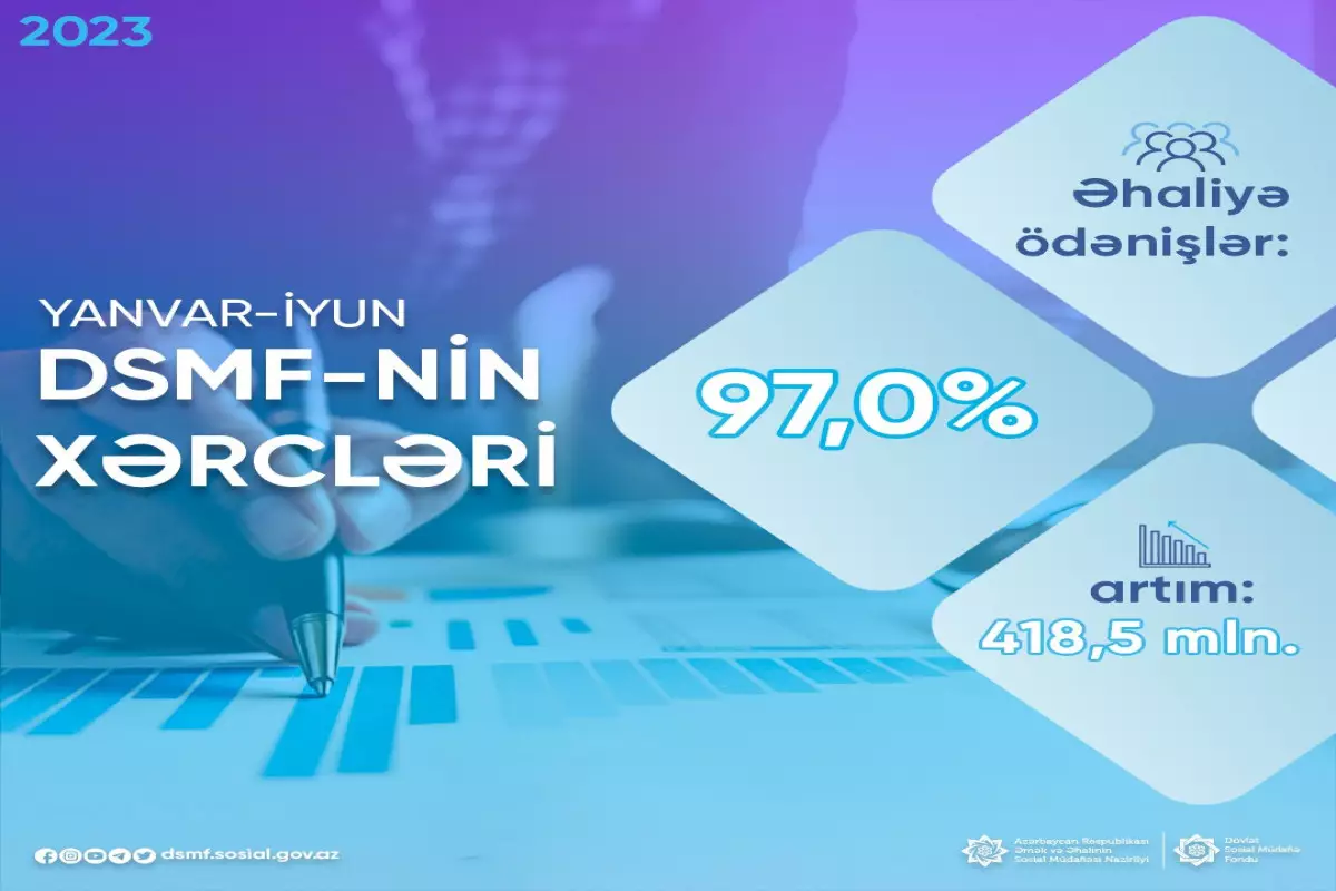 DSMF-nin xərcləri 16%-dən çox artıb