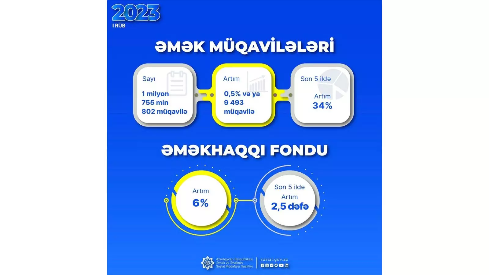 Əmək müqavilələrinin sayı ilin əvvəlinə nisbətən 0,5 faiz artıb