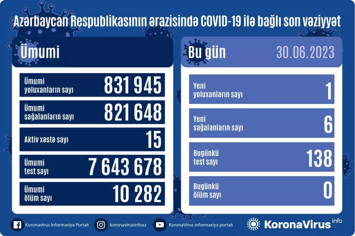 Azərbaycanda neçə nəfər COVID-19-a yoluxub?