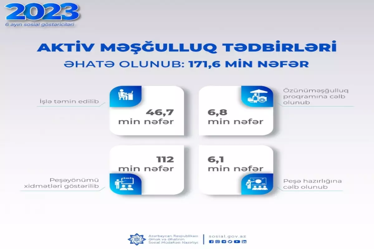 Neçə nəfər məşğulluğa cəlb edilib?