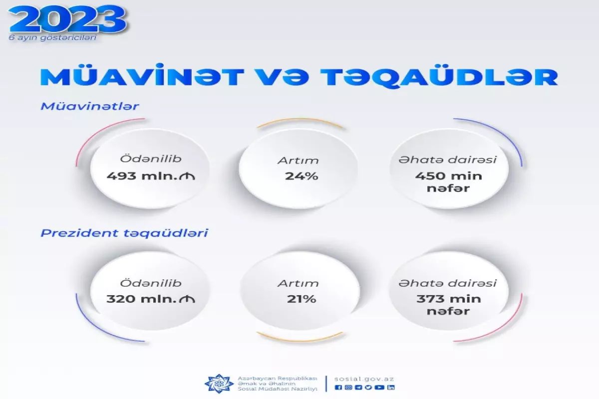 Bu il sosial müavinətlər üzrə 493 milyon manat ödənilib