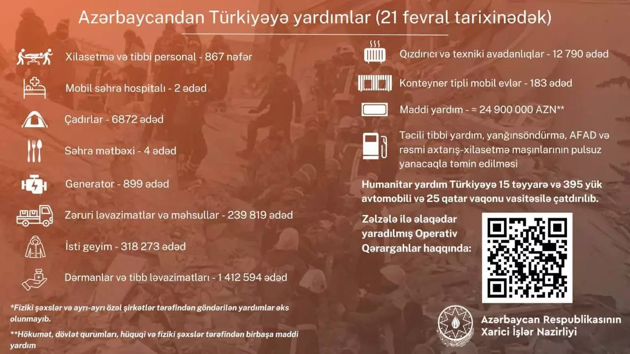 Azərbaycanın Türkiyənin zəlzələ bölgəsinə göndərdiyi humanitar yardımın həcmi açıqlanıb