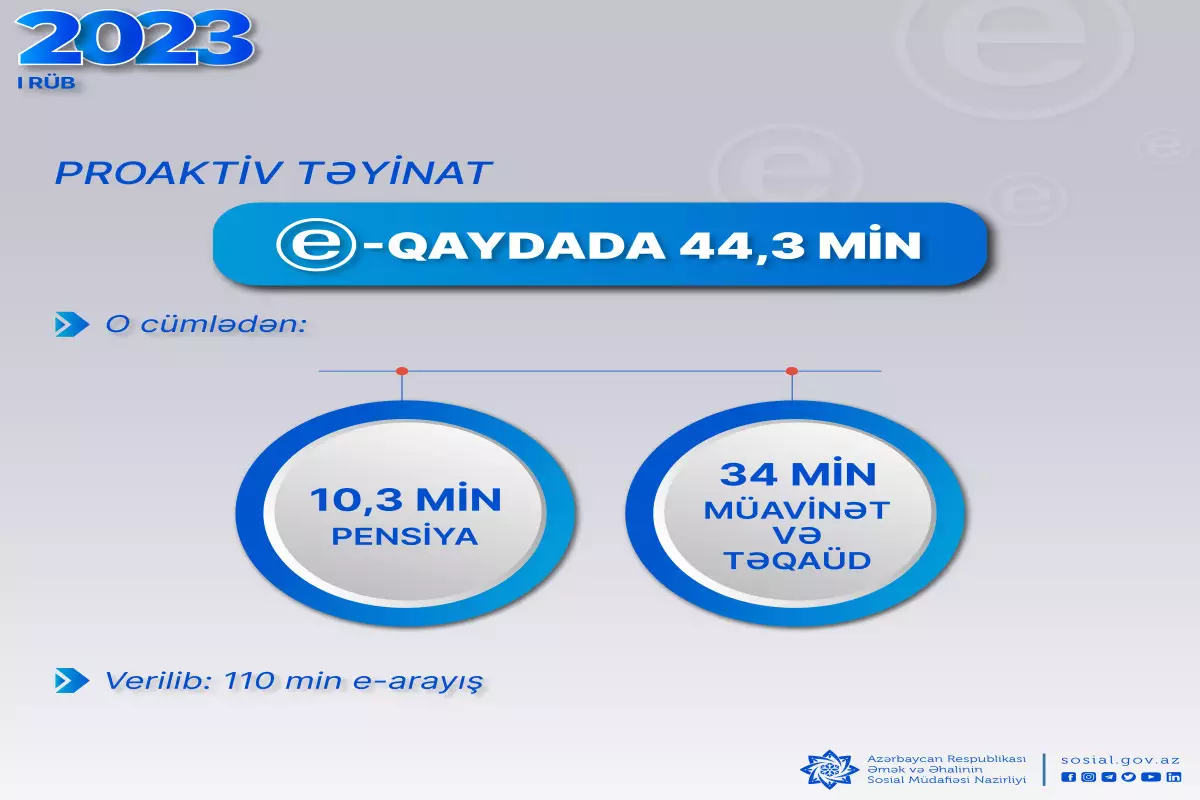 İlk rübdə 44,3 min pensiya, müavinət, təqaüd proaktiv təyin olunub