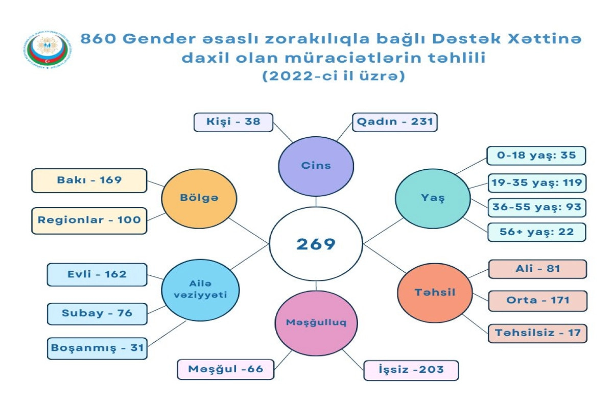 Ötən il 167 nəfər partnyoru tərəfindən zorakılığa məruz qalıb