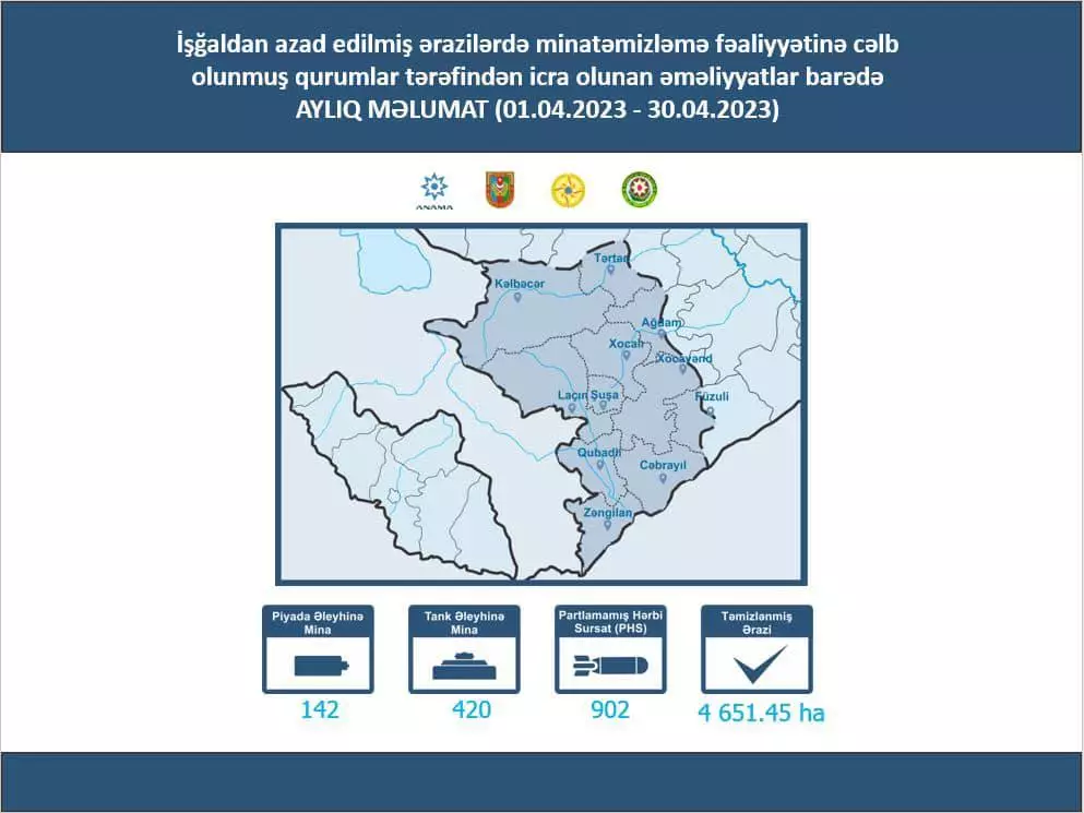 ANAMA: "Azad edilən ərazilərdə ötən ay daha 562 mina aşkarlanıb"