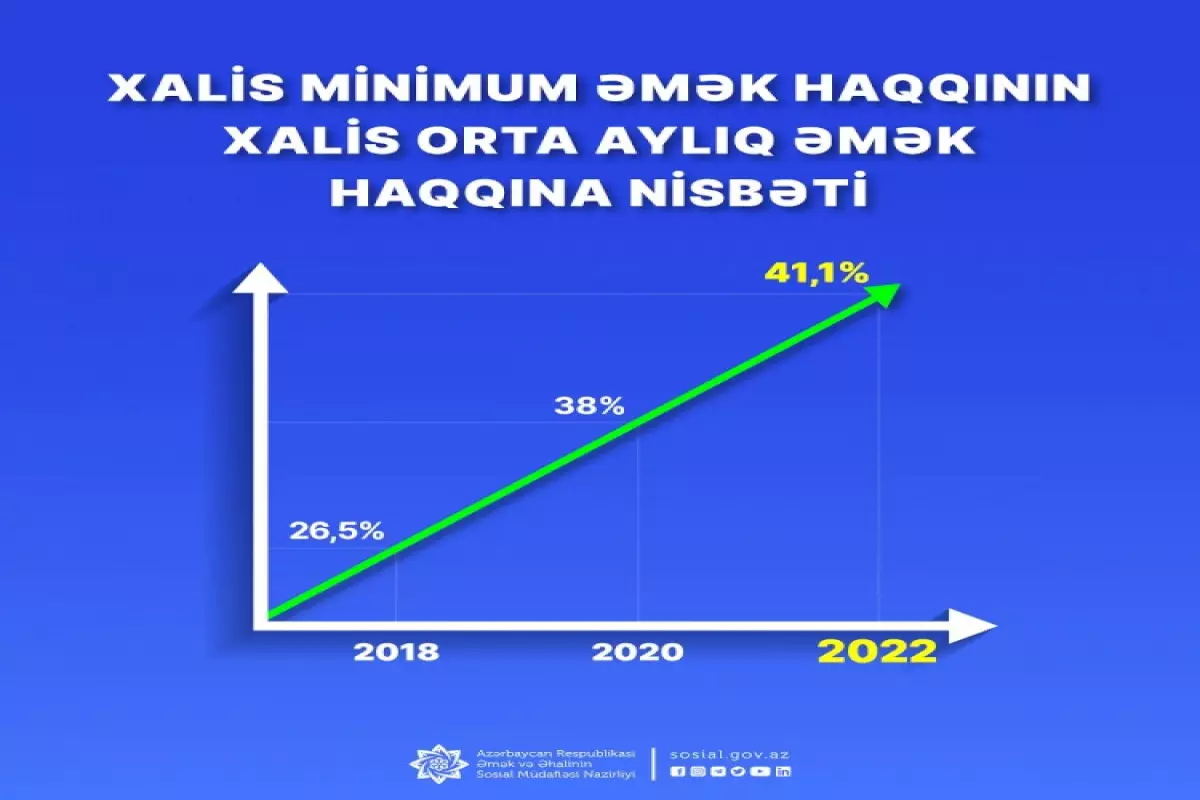 Minimum aylıq əmək haqqının orta aylıq əmək haqqına nisbəti 41,1%-ə çatıb