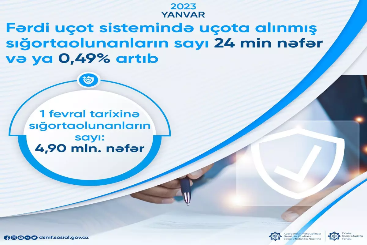 Yanvar ayında sığortaolunanların sayı 24 min nəfər artıb