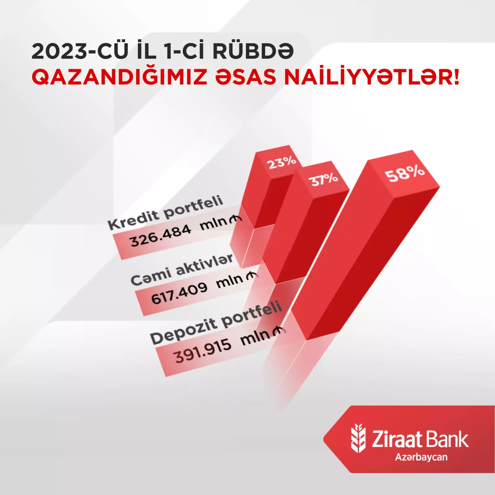 "Ziraat Bank Azərbaycan" 2023-cü ilin I rübünə dair maliyyə hesabatını AÇIQLADI