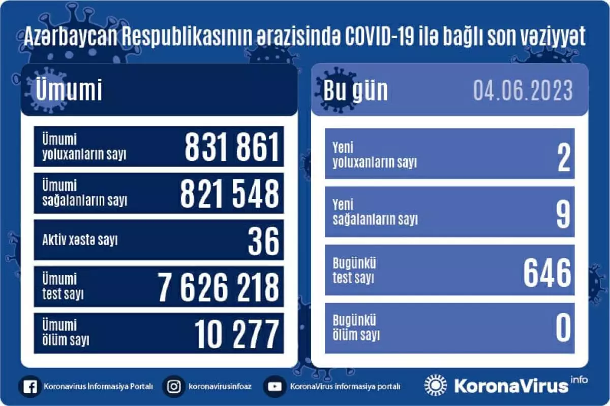 Azərbaycanda koronavirusa yoluxanların sayı açıqlanıb