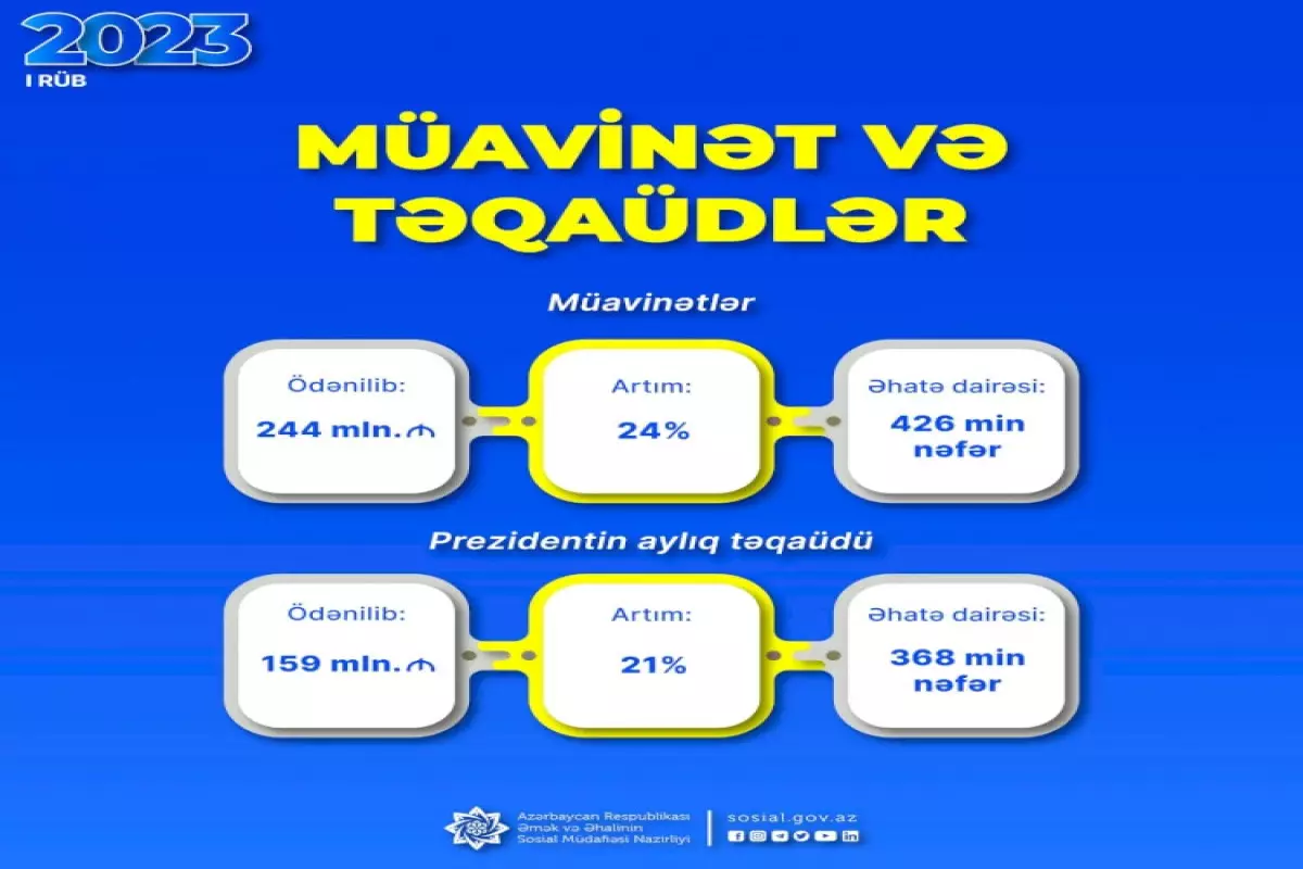 Bu il sosial müavinətlər üzrə ödənilən vəsait açıqlanıb