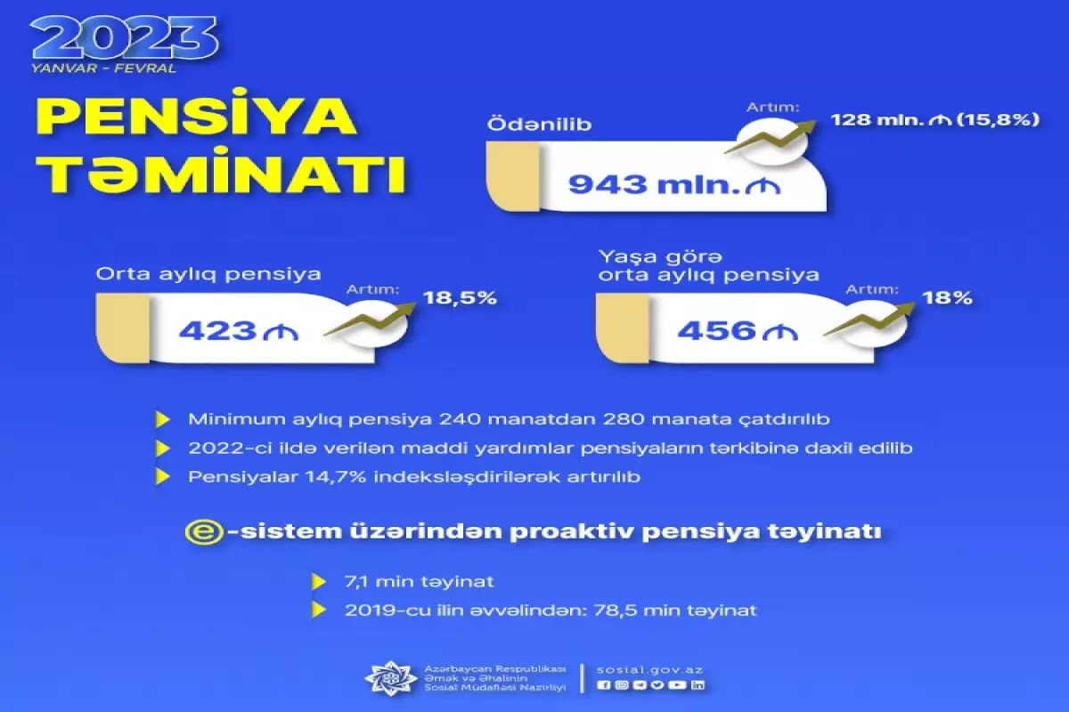 Pensiya ödənişlərinə 943 milyon manat yönəldilib