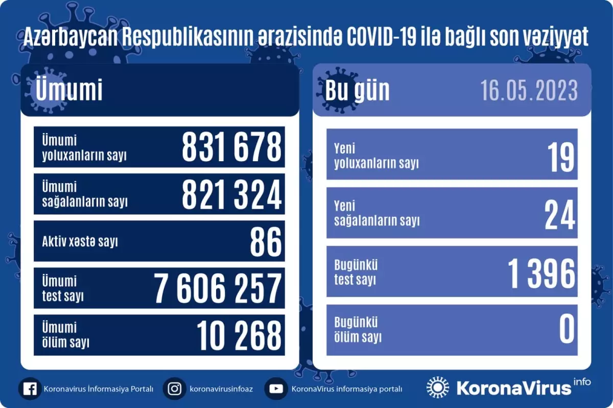 Azərbaycanda son sutkada koronavirusa yoluxanların sayı açıqlanıb