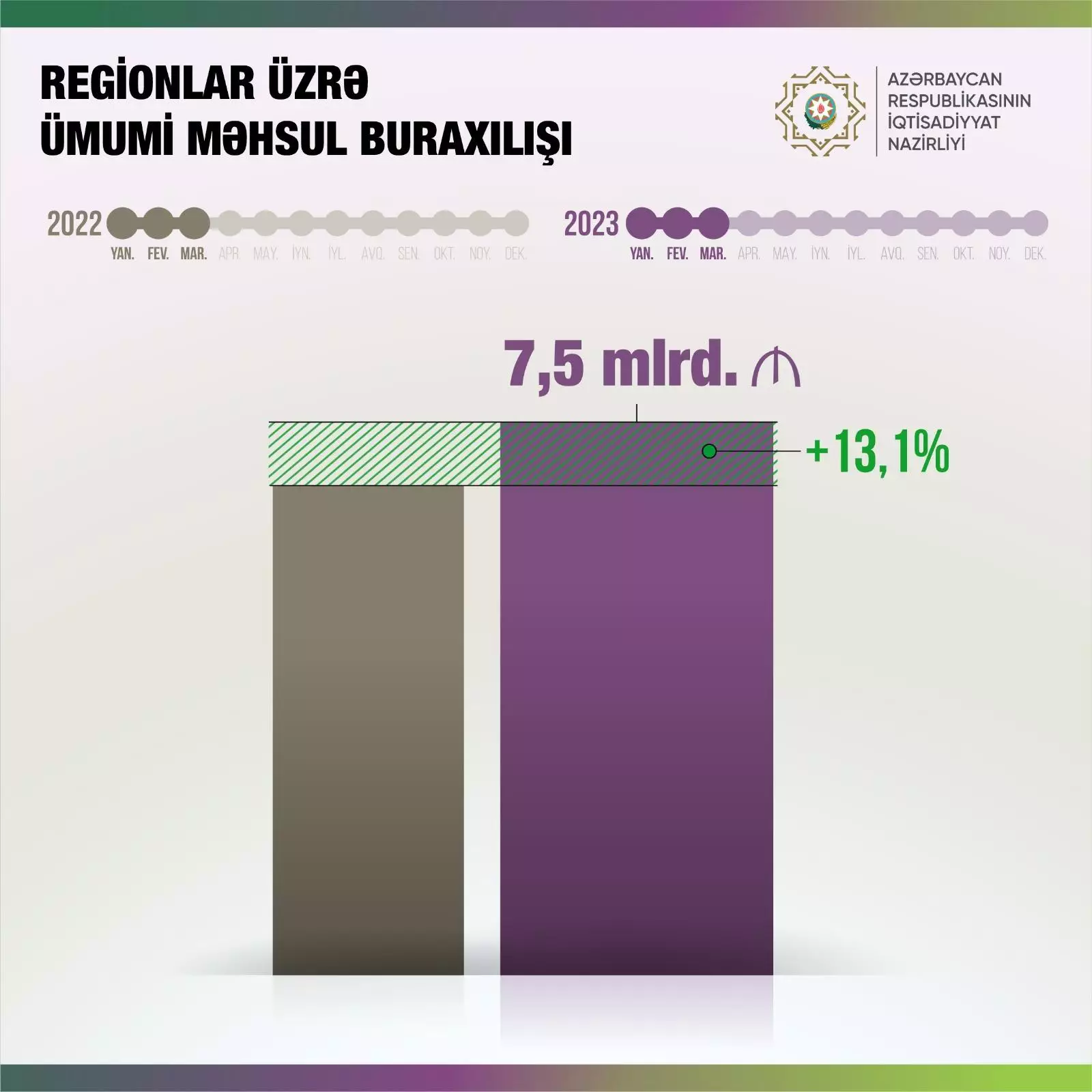 Regionlar üzrə ümumi məhsul buraxılışı artıb