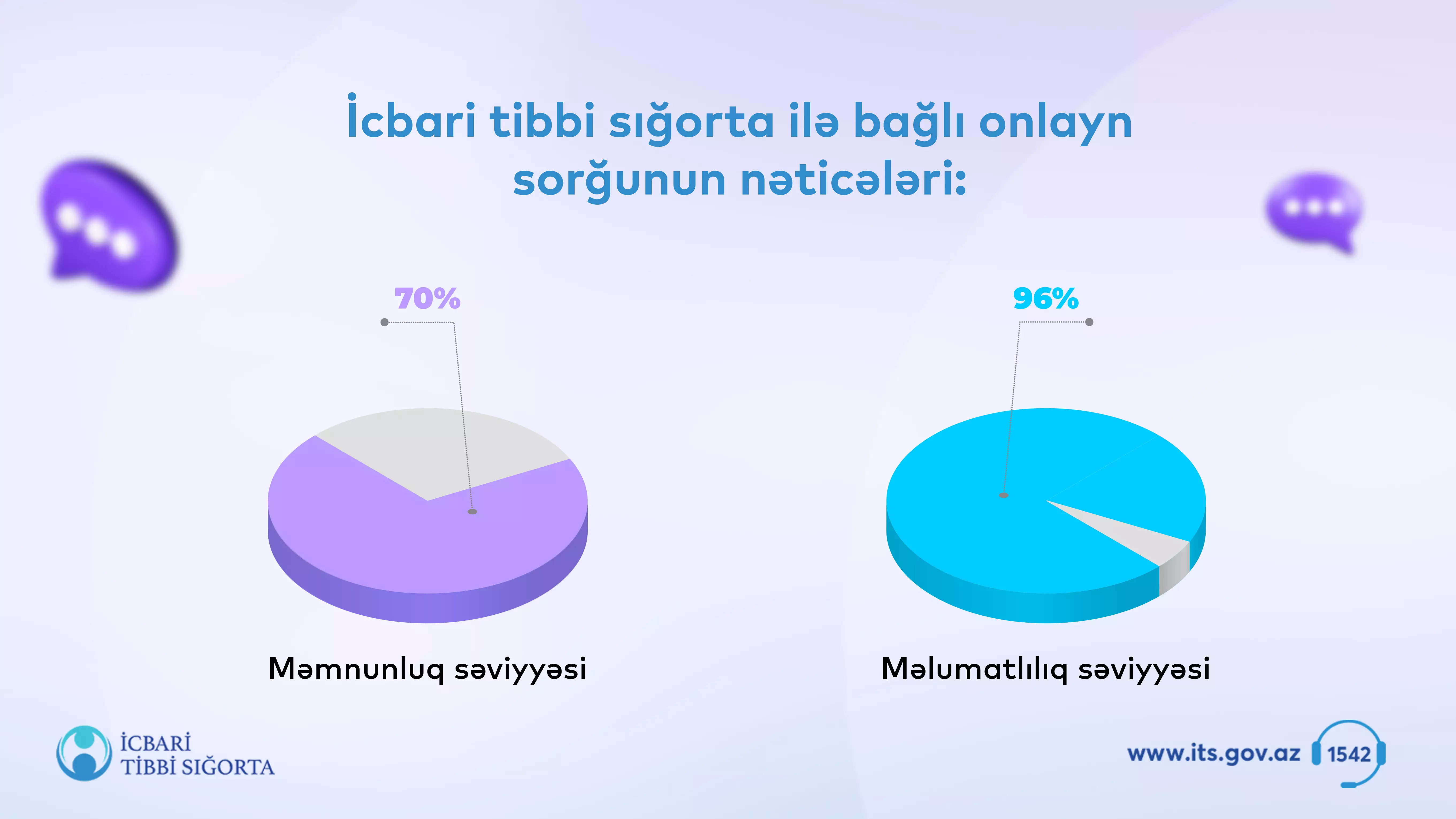 Vətəndaşların 70%-i icbari tibbi sığortadan məmnundur