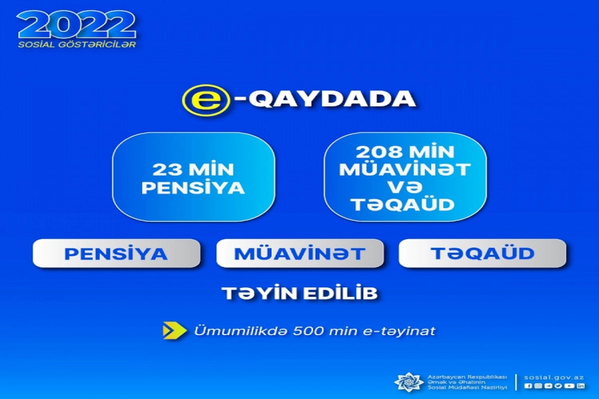 ƏƏSMN: "Son 4 ildə yarım milyon sosial ödəniş təyinatı proaktiv qaydada aparılıb"