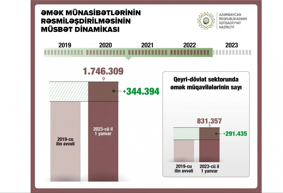 Əmək müqavilələrinin sayı artıb