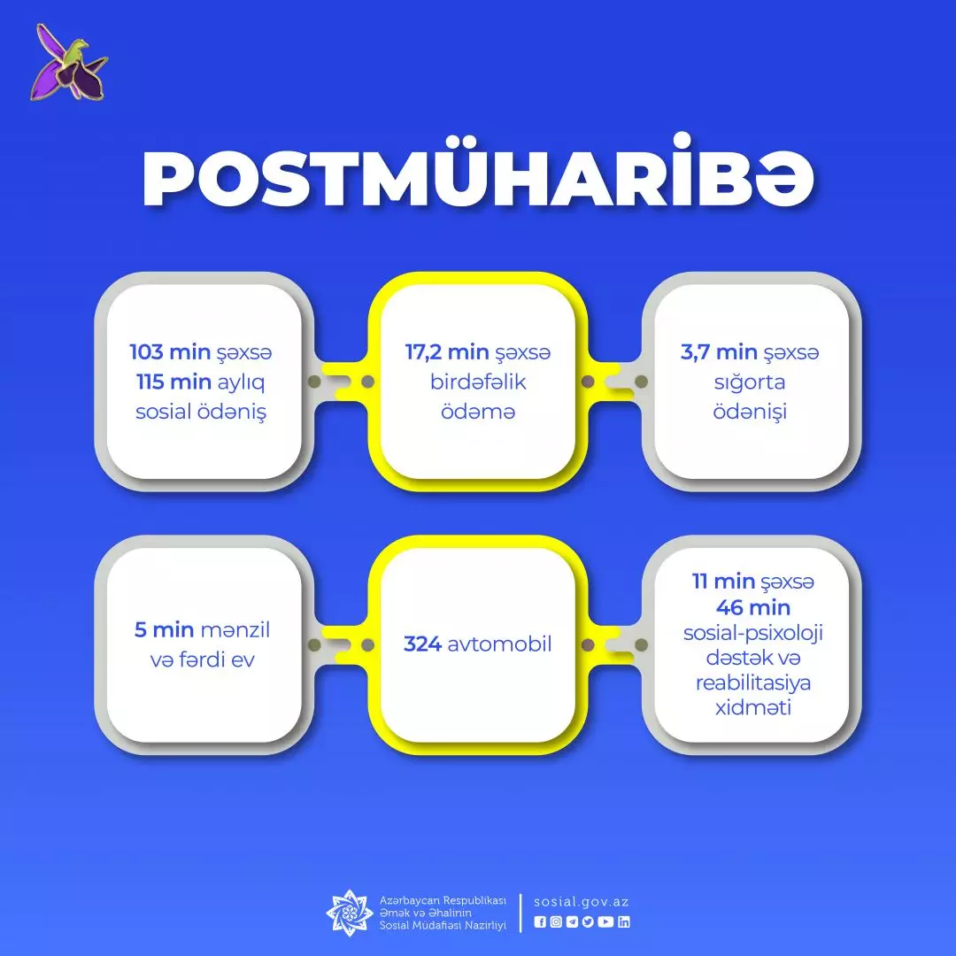 124 min müharibə iştirakçısına 294 min xidmət göstərilib