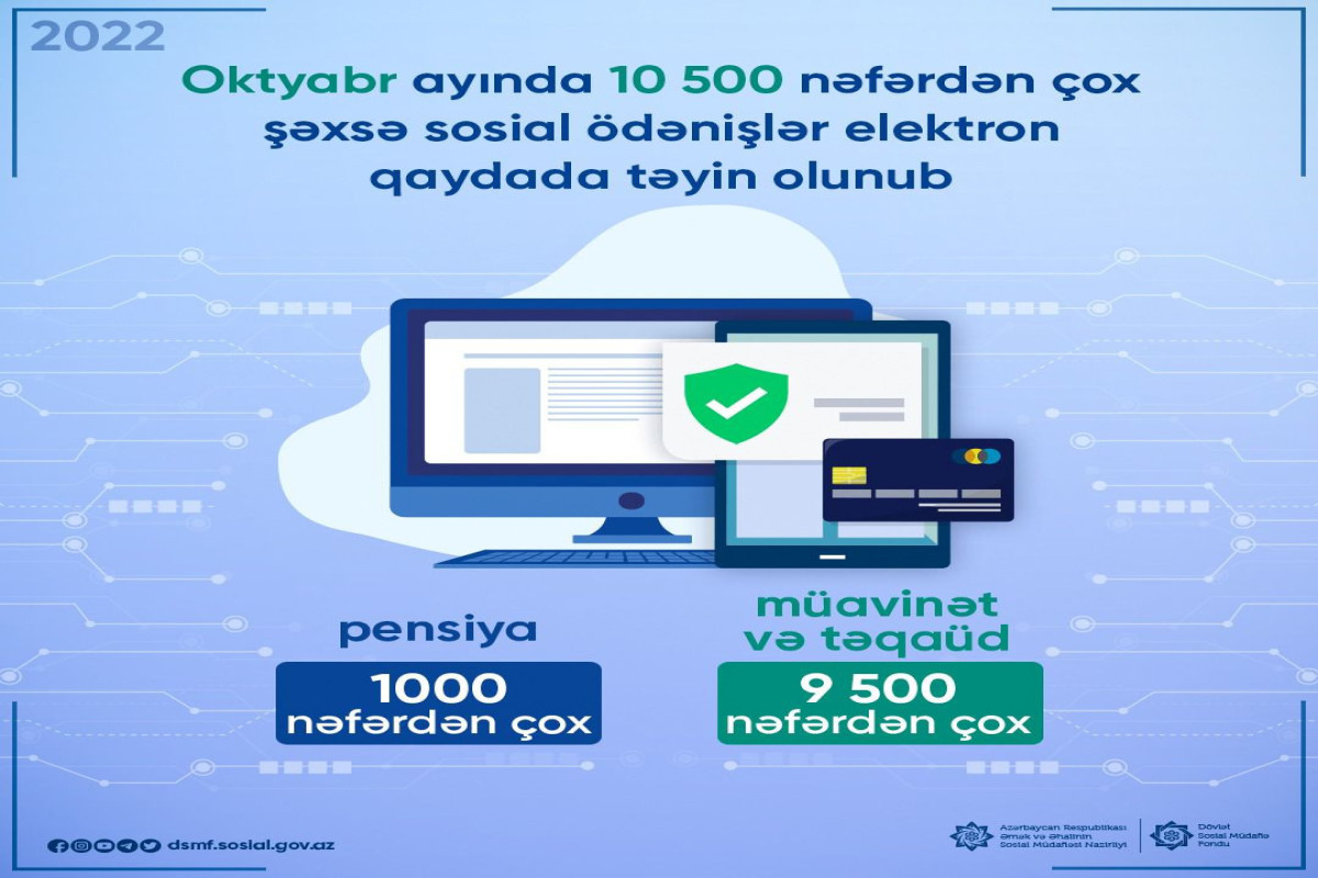 10 000-ə yaxın şəxsə müavinət və təqaüd elektron qaydada həyata keçirilib 