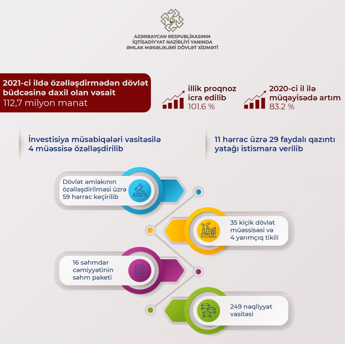 Ötən il özəlləşdirmədən dövlət büdcəsinə 112,7 milyon manat vəsait ödənilib