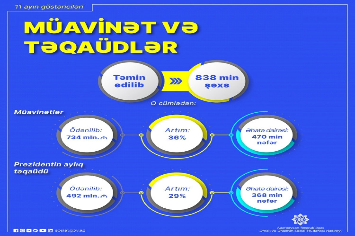 Bu il 838 min şəxsə sosial müavint və təqaüd ödənilib