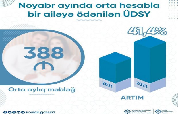 DSMF: "Noyabr ayında ödənilən ÜDSY-nin məbləği 41,4% artıb"