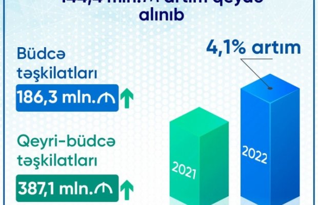 10 ay ərzində məcburi dövlət sosial sığorta haqları üzrə daxilolmalarda proqnoza nisbətdə 4,1 faiz artım qeydə alınıb