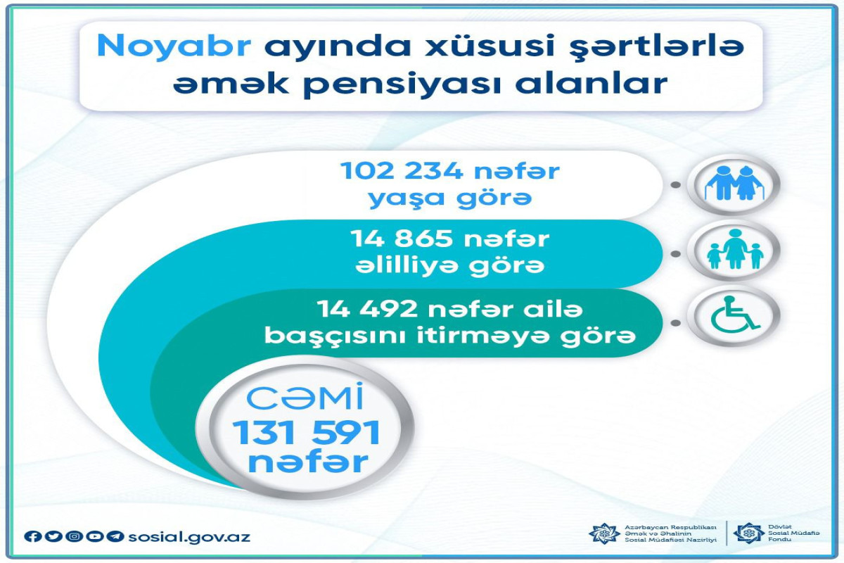 DSMF: "Noyabr ayında 131 min 591 nəfər xüsusi şərtlərlə əmək pensiyası alıb"