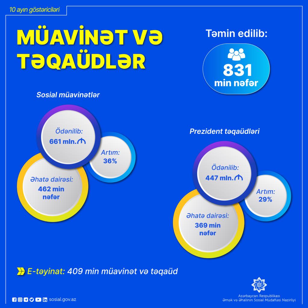 Bu il 10 ay ərzində DSMF tərəfindən 831 min şəxsə sosial müavinət və təqaüd ödənilib 