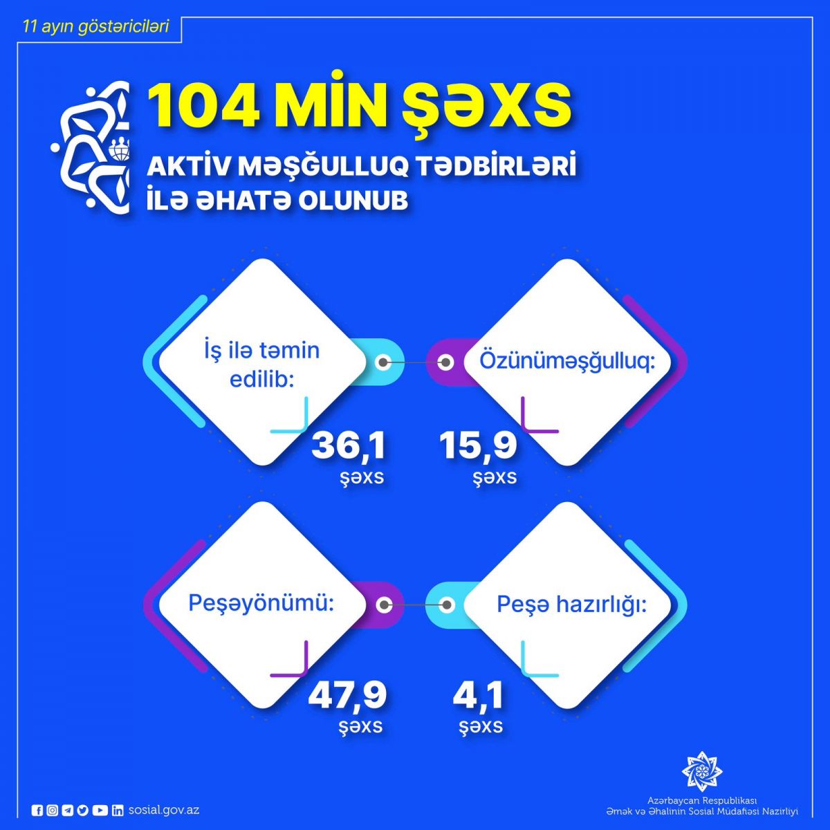 104 min şəxs aktiv məşğulluq tədbirləri ilə əhatə olunub