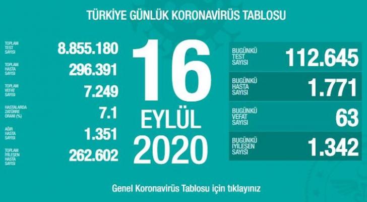 Türkiyədə son sutkada koronavirusdan 63 nəfər ölüb