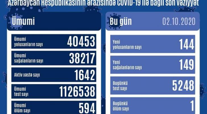 Son sutkada Azərbaycanda 144 nəfər COVID-19-a yoluxub