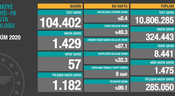 Türkiyədə son sutkada koronavirusdan 57 nəfər ölüb