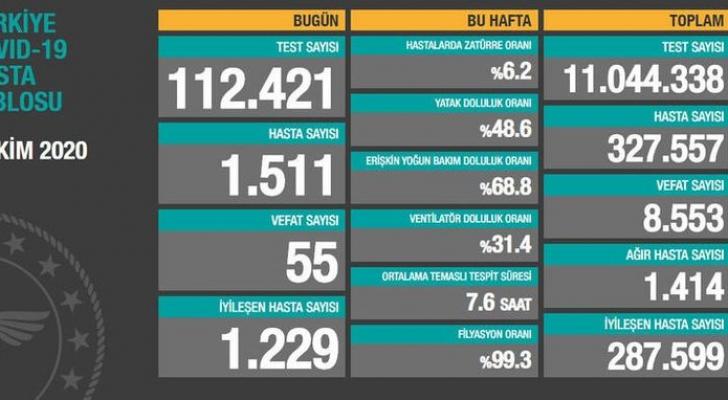 Türkiyədə son sutkada koronavirusdan 55 nəfər ölüb