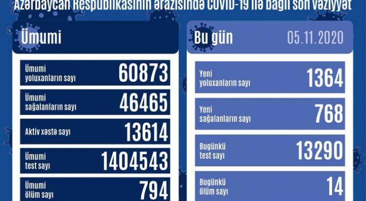 Azərbaycanda son sutkada 1364 nəfər COVID-19-a yoluxub,14 nəfər vəfat edib