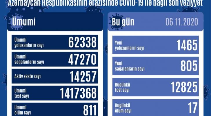 Son sutkada 1465 nəfər COVID-19-a yoluxub, 17 nəfər vəfat edib