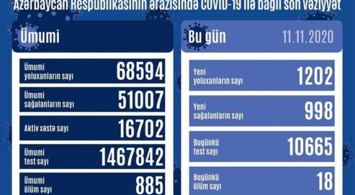 Ölkədə 1202 nəfər koronavirusa yoluxdu, 18 nəfər vəfat edib - FOTO