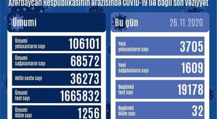 Koronavirusa yoluxmada yeni rekord, 32 nəfər vəfat edib