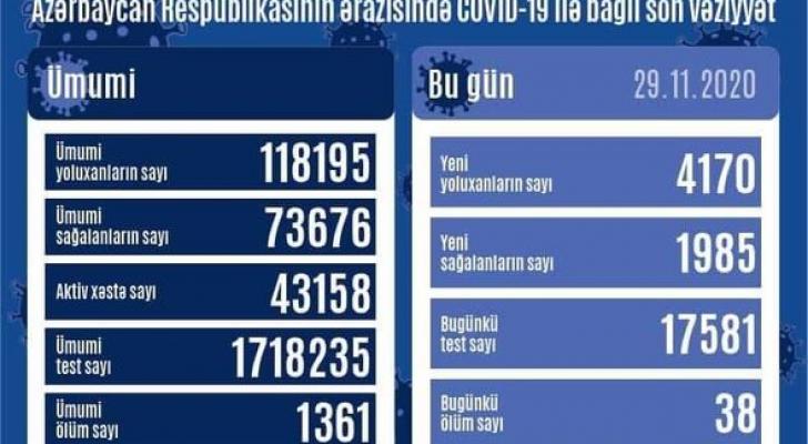 Azərbaycanda daha 38 nəfər koronavirusdan öldü: 4170 yeni yoluxma