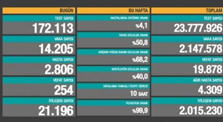 Türkiyədə COVID-19-dan son sutkada 254 nəfər ölüb