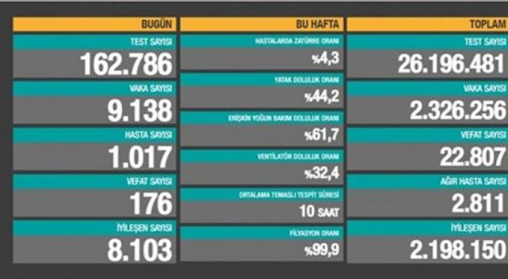 Türkiyədə COVID-19-dan 176 nəfər ölüb