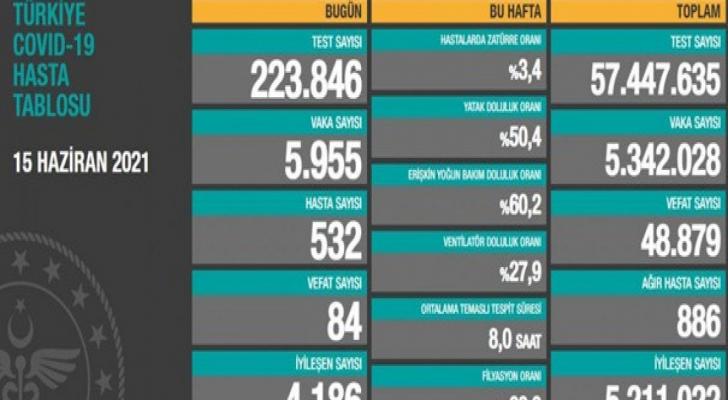 Türkiyədə bu gün koronavirusdan 84 nəfər ölüb