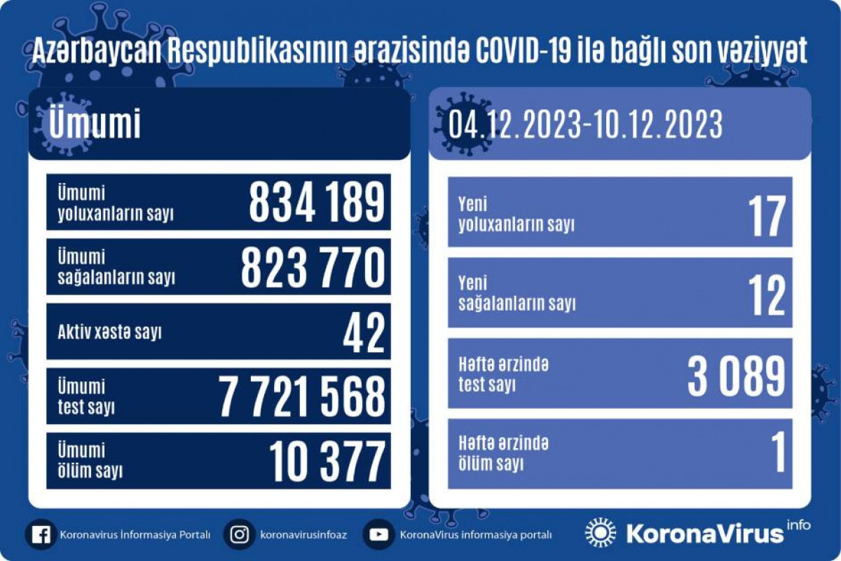 Ölkədə daha 17 nəfər koronavirusa yoluxub