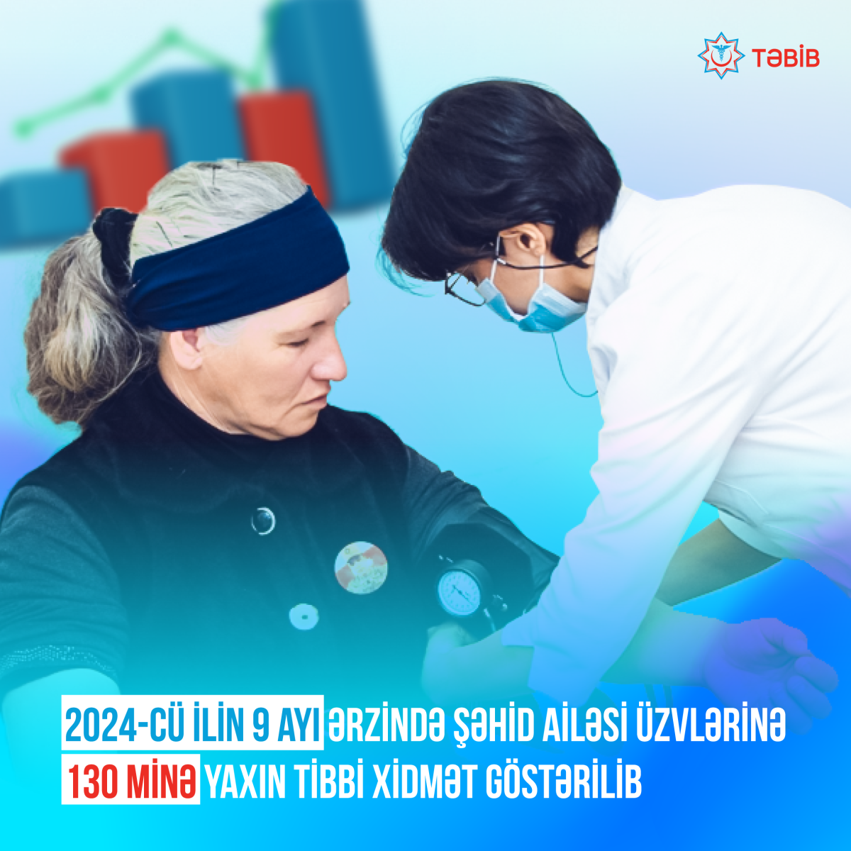 Bu ilin 9 ayı ərzində şəhid ailəsi üzvlərinə 130 minə yaxın tibbi xidmət göstərilib