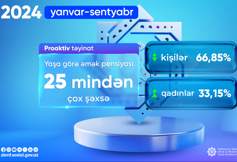 Doqquz ayda yaşa görə əmək pensiyası alanların sayı açıqlanıb