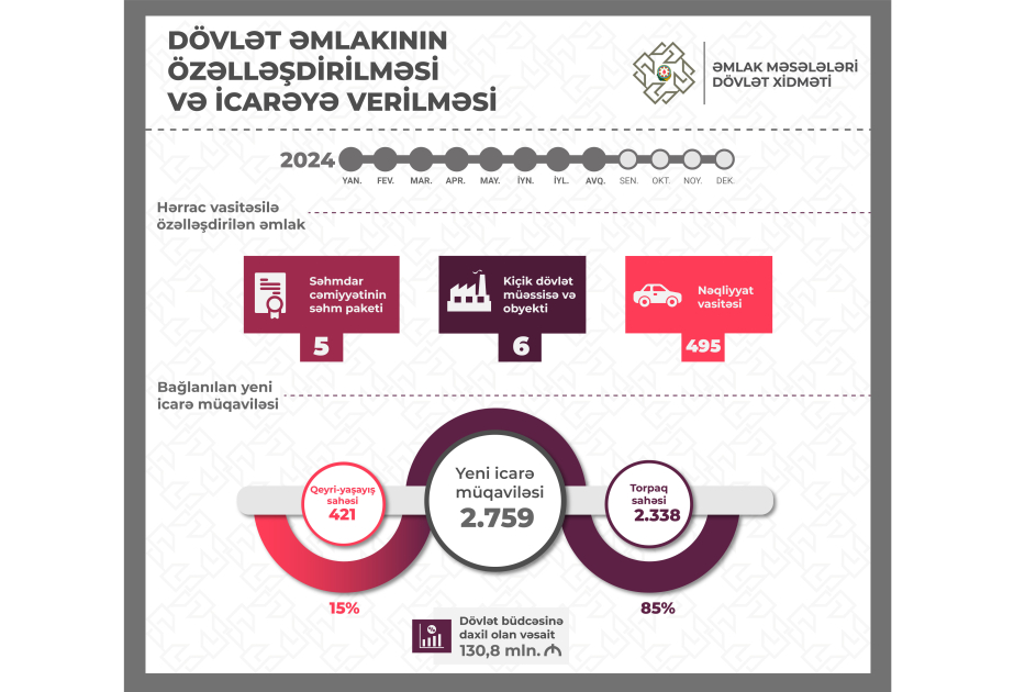 Özəlləşdirmə və icarədən dövlət büdcəsinə 131 milyon manata yaxın vəsait daxil olub