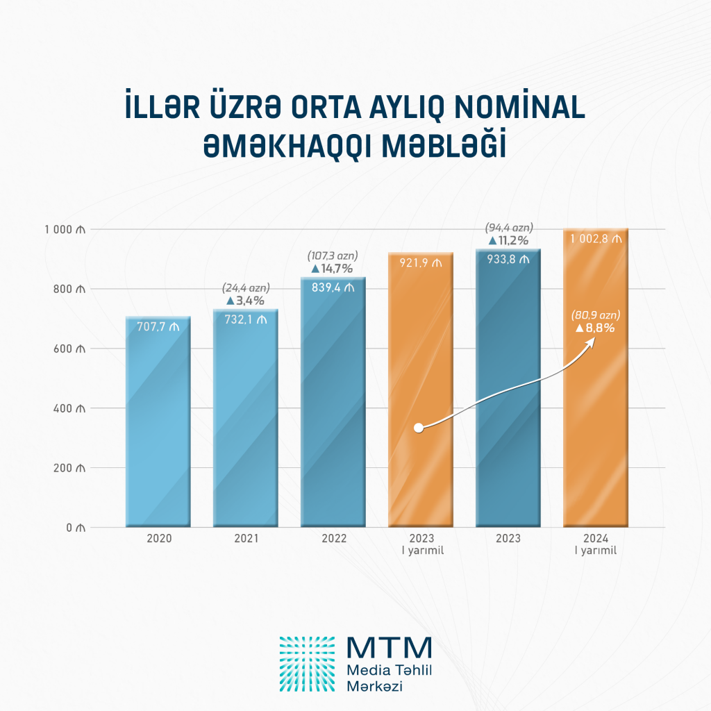 Azərbaycanda orta aylıq əməkhaqqı 41,7% artıb